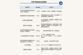 一周产业基金｜江苏500亿基金来了，多地设立天使基金图片