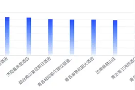 壹指阐｜山东星级酒店5月传播影响力均值下降1.57%图片