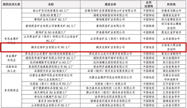 云南两个项目拟入选！2025年5G工厂名录公示