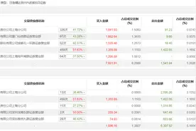 龙虎榜 | 兆龙互连今日涨停，知名游资炒股养家净买入1295.88万元图片