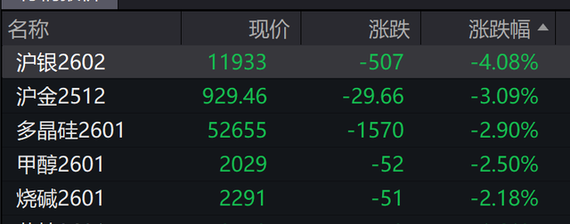 AH股震荡走低，创业板跌0.2%	，科指跌超0.96%，锂矿	、AI应用板逆势走强