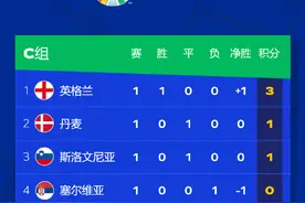 欧洲杯最新战报！丹麦1-1战平斯洛文尼亚；塞尔维亚0-1英格兰；波兰1-2荷兰图片