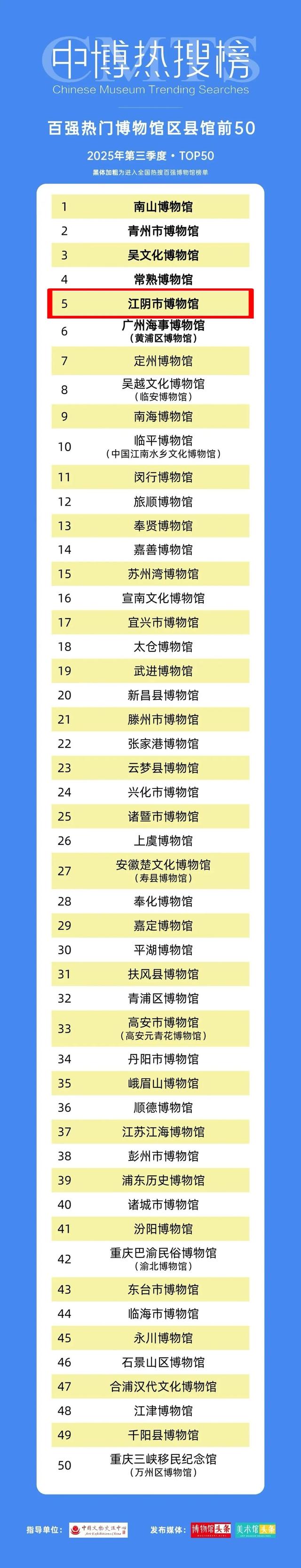 江博，冲上热搜！