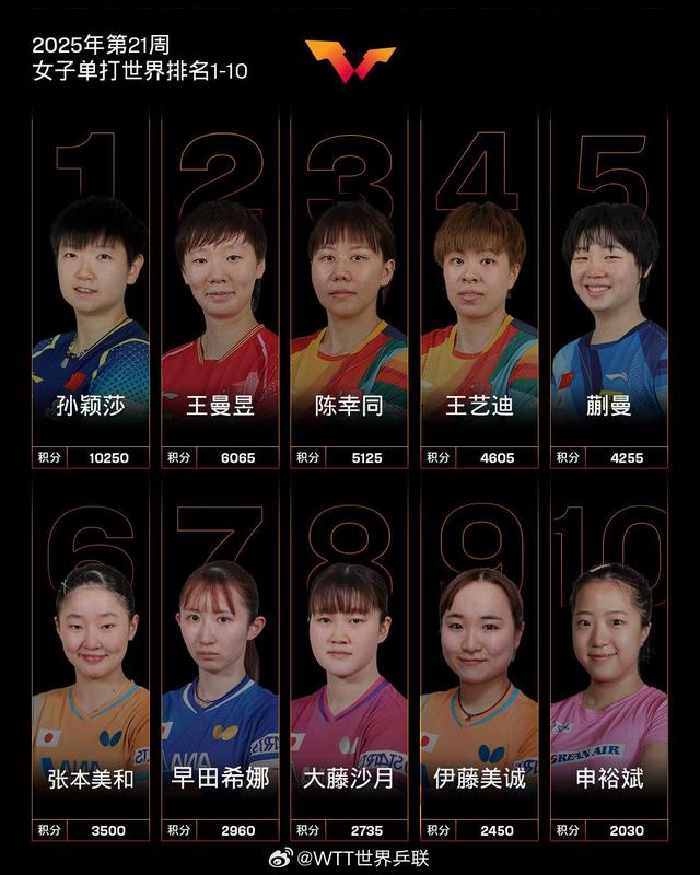 最新世界排名出炉！林诗栋、孙颖莎分别位列男女乒乓球单打第一