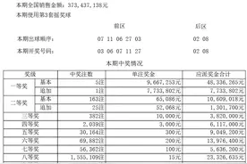 超级大乐透第25011期开出“5注+1注”一等奖，基本注单注奖金高达966万图片