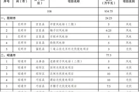 共108个！云南省2024年第二批新能源项目建设清单公布图片