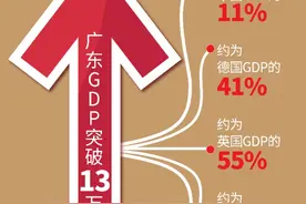 全国首个！GDP突破13万亿意味着什么？图片