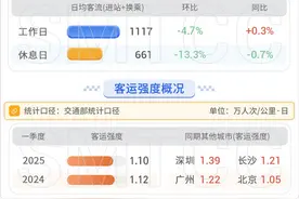 哪条线路客流最大？哪个站点早高峰人最多？上海地铁一季度客流报告出炉图片