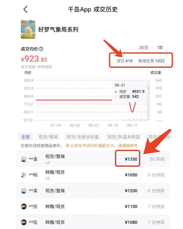 瞬间售罄！已炒出天价，“简直比黄金还离谱”，不少人蹲守失败