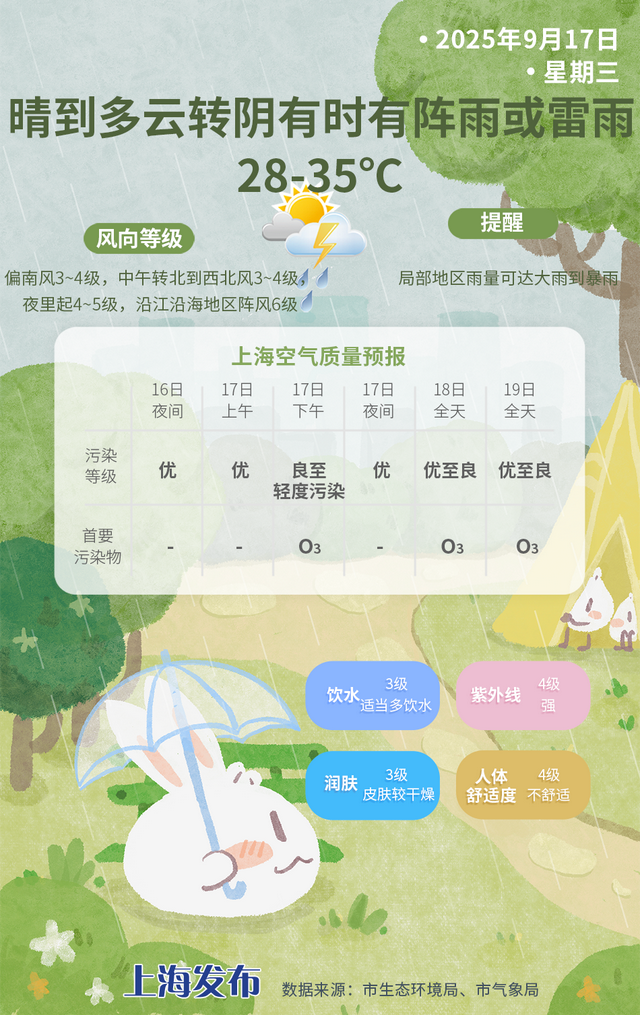 早安，长宁丨降温啦！具体时段→