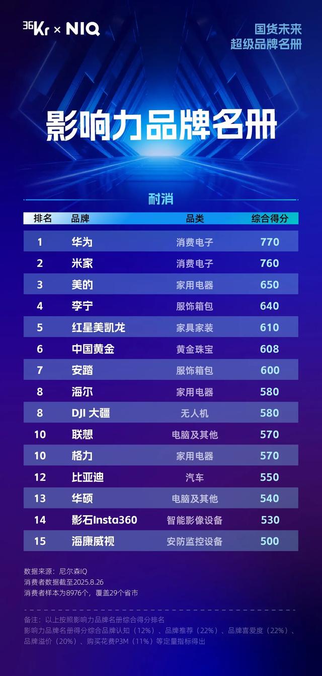36氪X尼尔森IQ「国货未来 超级品牌」揭晓｜未来十年，谁将定义国货的「超级品牌」？