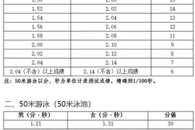@海南中考生 2024年新增50米游泳考试|附评分标准图片