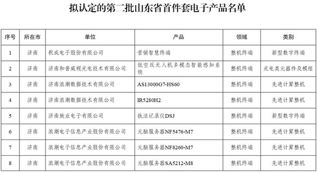 济南21个产品跻身第二批山东省首件套电子产品公示名单
