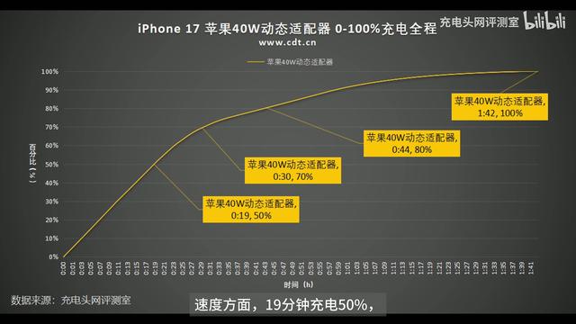 苹果 iPhone 17 标准版充电测试：40W半小时可充70%，最高提速23%
