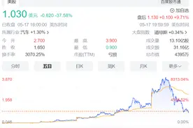 拜登搞事，贾跃亭得利？FF股价5天暴涨2000%，他放话“可帮助中国同行”图片