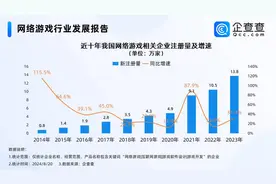 黑悟空引爆热搜，数据显示去年网游企业注册量涨超30%图片