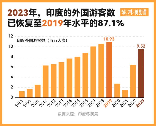 全球每年近一千万人到印度旅游，哪些人更爱去？