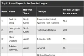 英媒评英超历史最好的11名亚洲球员：朴智星第1，孙继海第10图片