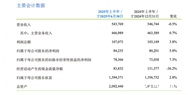 移动上半年日赚4.65亿元，董事长称把AI作为最重要战略