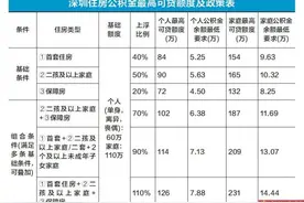 公积金贷款利率创新低 首套最低2.1%图片