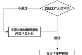 宁夏开通线上血费减免通道 ！可在“宁夏献血”公众号办理血费减免报销图片