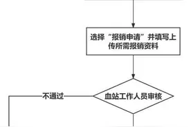 宁夏开通线上血费减免通道 ！可在“宁夏献血”公众号办理血费减免报销图片
