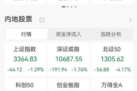 沪指跌1.29%失守3400点，超4200只个股下跌图片