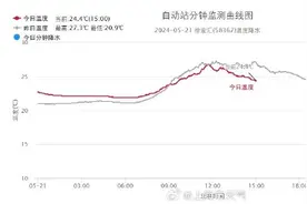 上海官宣已入夏！比往年提早一周！图片