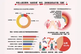 过半受访单身青年坦言自己在恋爱交友上不够积极图片