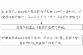家长看这里！惠城发布2025年秋季公办学校转学申请须知图片