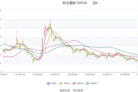 科大国创：2024年上半年亏损1968.80万元图片