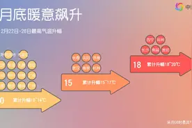 成都今日升温，能脱掉秋裤了吗？图片