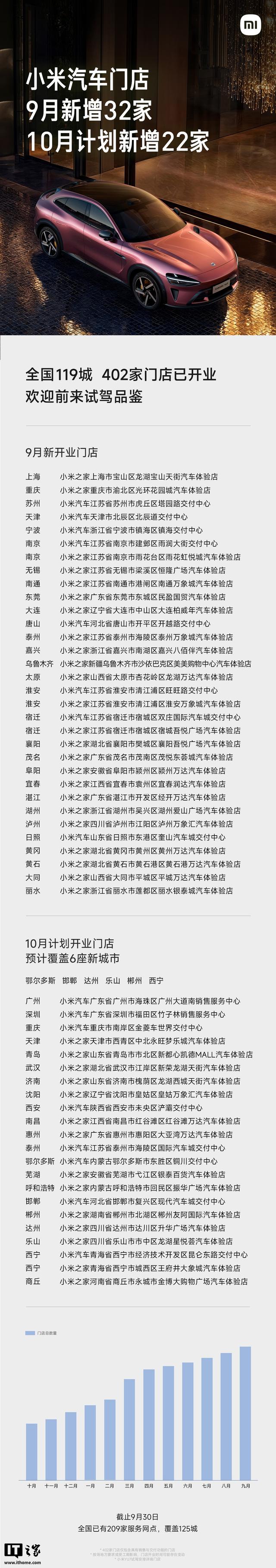 小米汽车9月新增32家门店