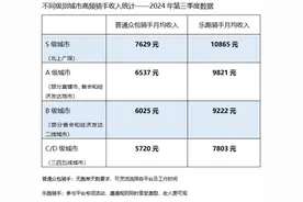 美团财报披露骑手真实收入，北上广深高频骑手月入过万图片