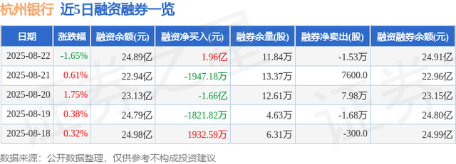 杭州银行（600926）8月22日主力资金净卖出8592.99万元