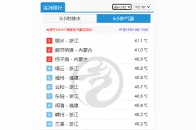 太热了！全国高温榜前十40℃起步 福州气温创今年来新高图片