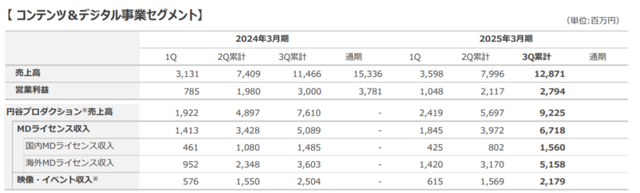 奥特曼母公司一年收入56亿，新卡牌在中国3个月卖了2900万