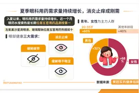 全国爱眼日“眼健康”消费升温，美团买药眼药水搜索热度第一图片