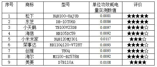 25款洗衣机测评:荣事达、美菱、创维样品清洁能力相对较弱(图5) 25款洗衣机测评:荣事达、美菱、创维样品清洁能力相对较弱(图5)