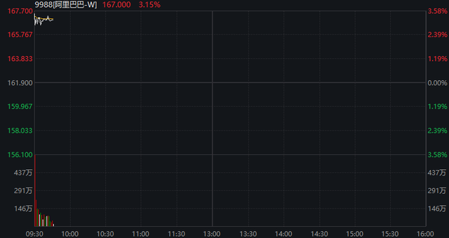 创业板涨2%，AI算力硬件、消费电子走强，恒科指涨逾3%，中芯国际涨超5%