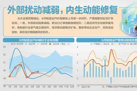 49.7%、50.5%、50.7%！ 6月PMI三大指数均回升图片