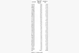 上市券商上半年薪酬：“三中一华”总额齐降，中金、海通人均降逾两成图片