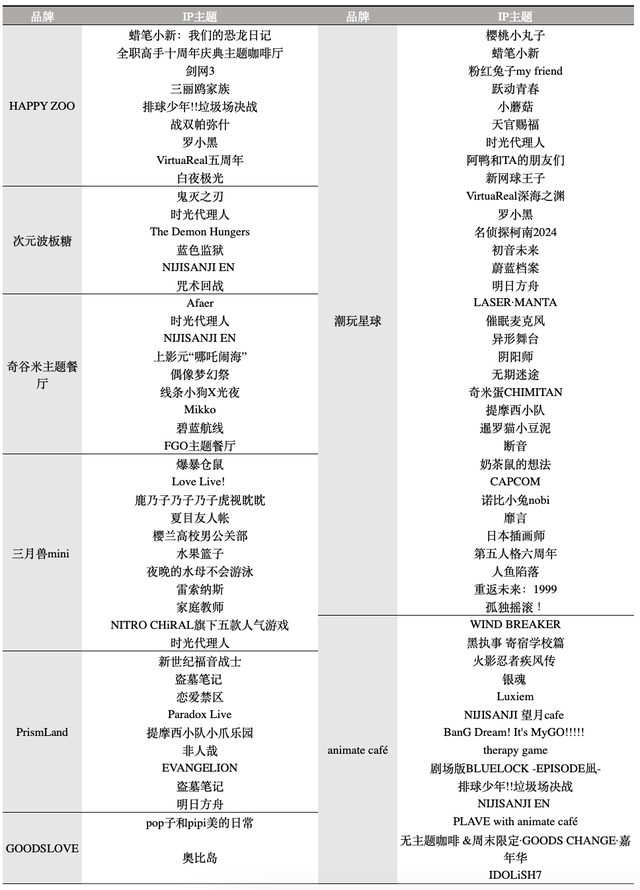 热衷“吃谷”的二次元，又奔向了IP主题餐厅