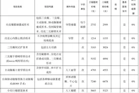 德州调整部分医疗服务项目价格及医保支付政策图片
