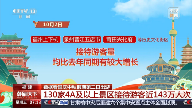 国庆长假第三天，福州文旅消费持续火爆！