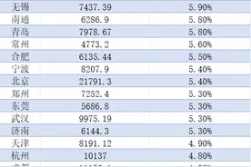 26个GDP万亿城市半年报盘点：“家里有车”跑得快？图片
