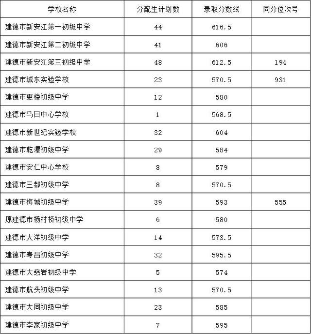 2025年浙江11地市中考分数线汇总
