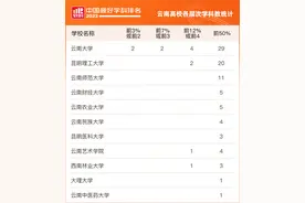 2023软科中国最好学科排名发布！云南11所高校86个学科上榜图片
