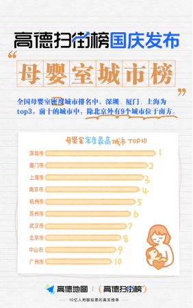 长假服务站丨高德扫街榜发布假期“厕略” 下午3点是国庆如厕高峰
