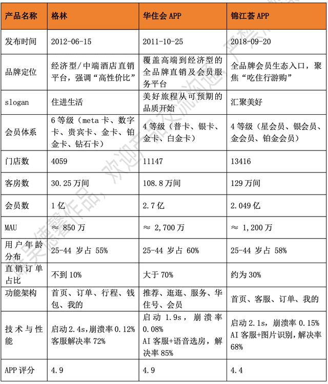 酒店APP竞品分析报告：格林VS华住会